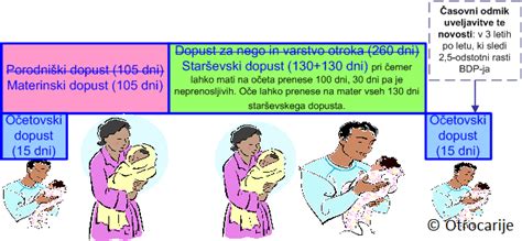 Infografika, ki primerja trajanje očetovskega in starševskega dopusta pred in po noveli zakona.