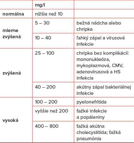 Infografika, ki primerja normalne in visoke vrednosti CRP in njihove možne vzroke.