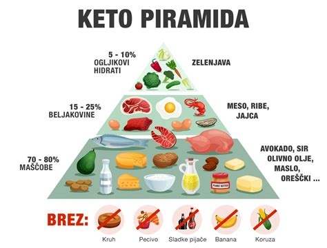 Diagram prikazuje razmerje beljakovin, maščob in ogljikovih hidratov v mlečni formuli
