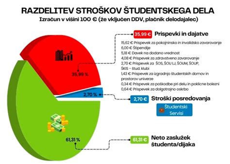 Diagram razlike med zaposlitvijo in pogodbenim delom