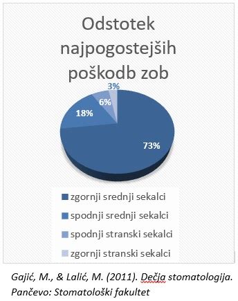 Diagram različnih vrst zlomov zob