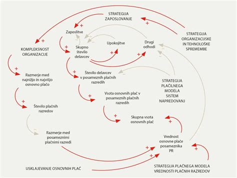 Diagram plačne strukture z osnovno plačo, dodatki in nagradami