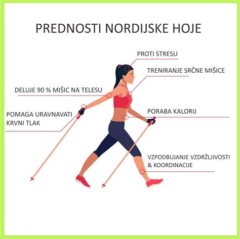Diagram, ki prikazuje pravilno tehniko nordijske hoje