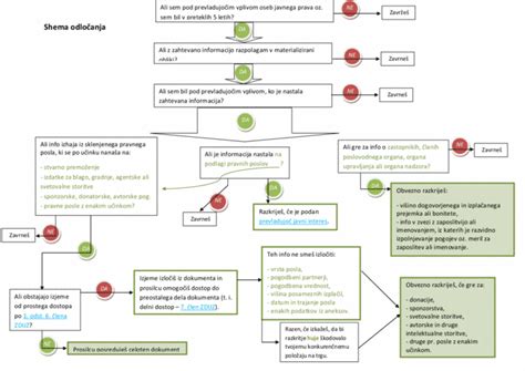 diagram ali shema postopka vakuumske aspiracije