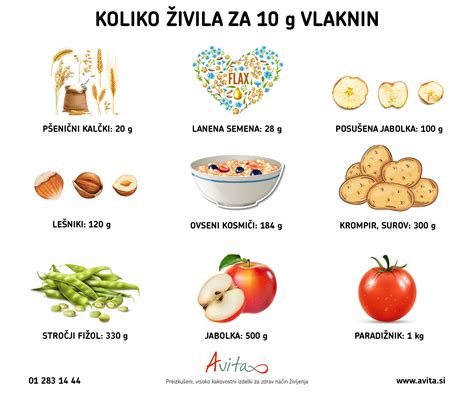 Grafikon, ki prikazuje vnos vlaknin v prehrani