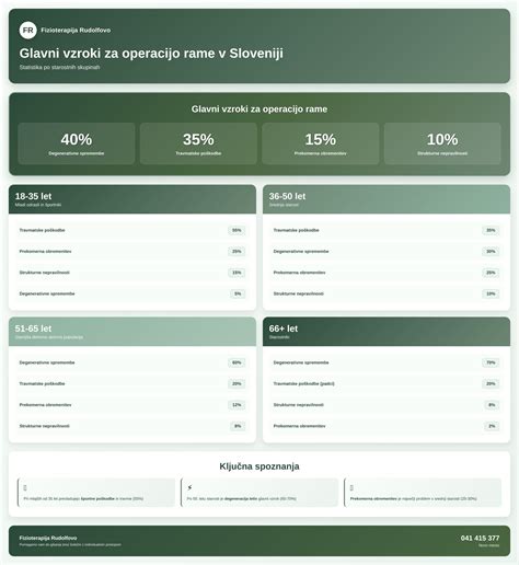 Infografika, ki prikazuje statistiko splavov v Sloveniji po starostnih skupinah