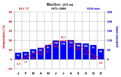 Grafični prikaz sprememb telesne temperature med menstrualnim ciklom