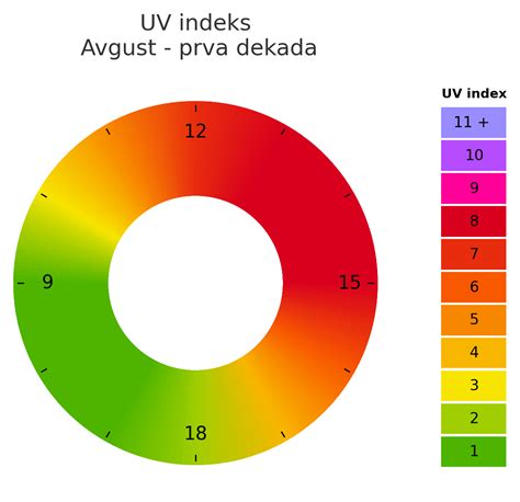 infografika o ravneh UV indeksa in priporočilih za zaščito
