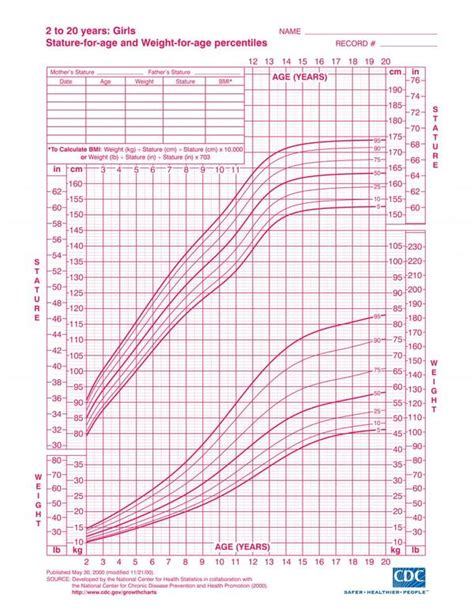 Rastne krivulje za dečke in deklice
