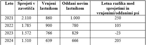 Grafikon, ki prikazuje število evtanazij psov v zavetiščih