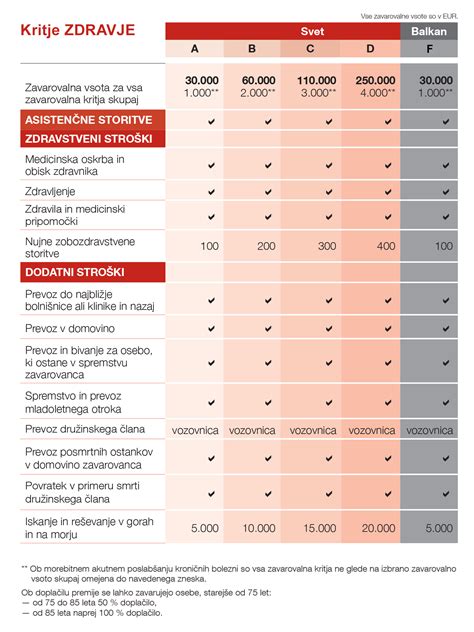 Infografika, ki primerja kritja EKZZ in komercialnega zavarovanja