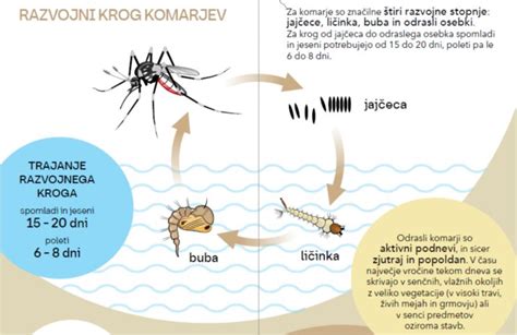 Zemljevid razširjenosti tigrastega komarja v Evropi