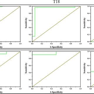 Grafikon prikazuje stopnjo zaznave in specifičnost za T21, T18, T13