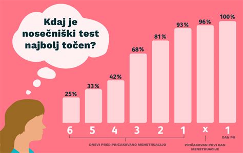 Diagram postopka uporabe testa nosečnosti