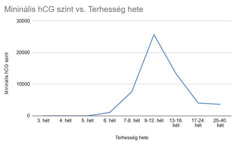 Grafikon, ki prikazuje ravni hCG skozi nosečnost