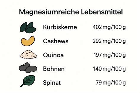 Infografika, ki prikazuje živila z visoko vsebnostjo magnezija