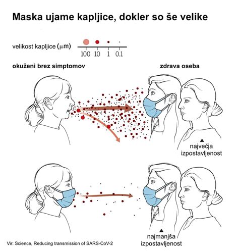 Grafikon, ki prikazuje širjenje virusa preko kapljic