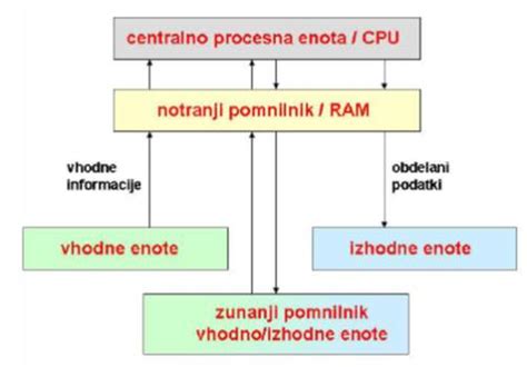 Diagram, ki prikazuje delovanje CT naprave