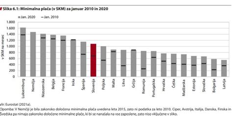 Grafikon primerjave rasti socialne pomoči, minimalne in povprečne plače v Sloveniji