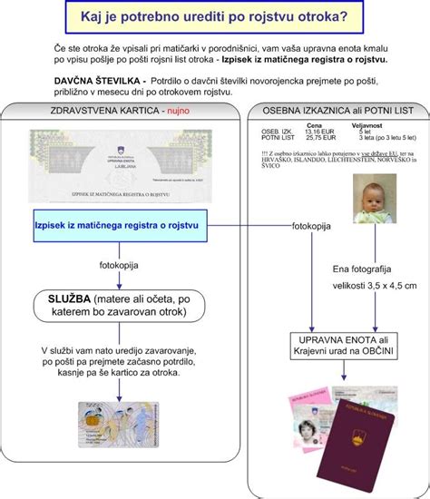 Infografika: Koraki za ureditev dokumentacije po rojstvu otroka