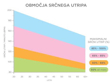 Grafikon srčne frekvence med vadbo v nosečnosti
