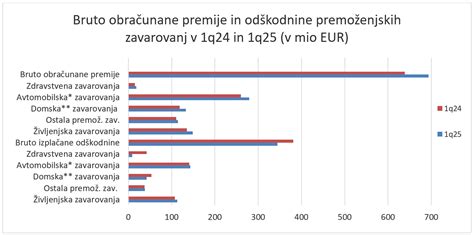 Grafikon primerjave premij zavarovanj