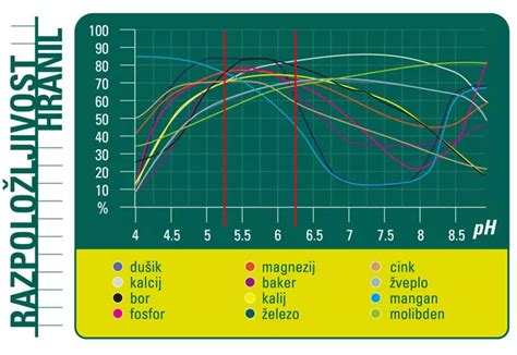Diagram prikazuje vpliv mlečne kisline na pH nožnice