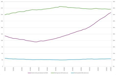 Graf prikazuje povprečno težo novorojenčkov glede na gestacijsko starost