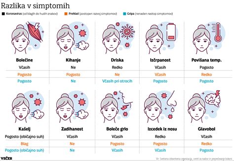 Infografika, ki prikazuje razlike med notranjimi in zunanjimi hemoroidi ter pogoste simptome.