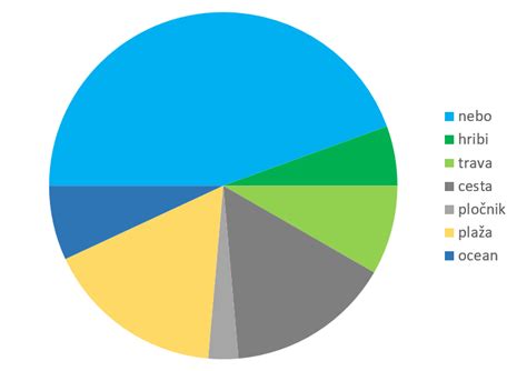 Diagram različnih vrst šoka