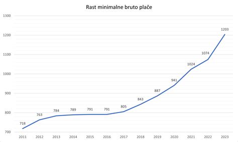 grafikon prikazujoč rast plače