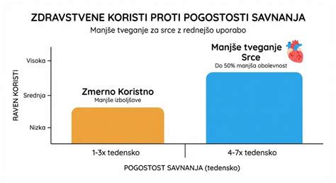 Diagram, ki prikazuje povezavo med suhimi usti in povečanim tveganjem za zobne težave