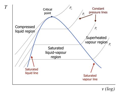 Diagram idealne temperature v hlevu