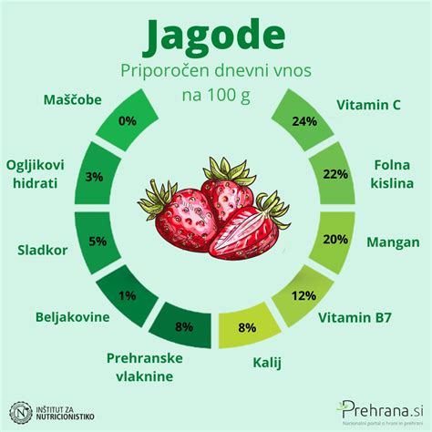 Ilustracija različnih vrst jagod