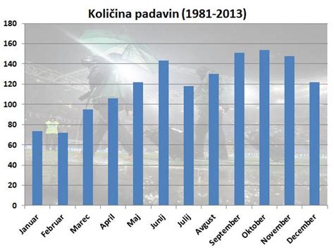 Grafikon prikazuje povečanje količine padavin v mestnih območjih