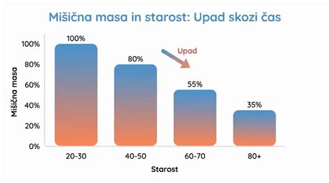 Graf, ki prikazuje upad uspešnosti IVF glede na starost ženske