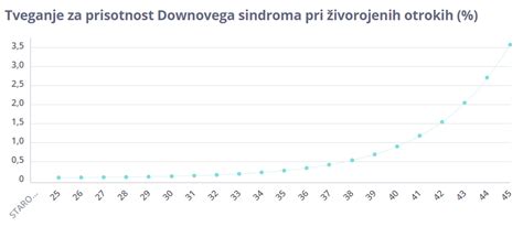 Grafični prikaz tveganja za Downov sindrom glede na starost nosečnice