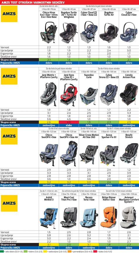 Diagram varnostnih standardov za avtosedeže