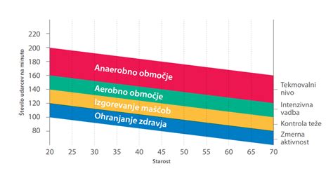 Grafikon normalnega srčnega utripa ploda skozi tedne nosečnosti