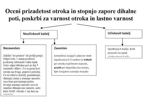 Diagram: Sprostitev dihalne poti pri otroku