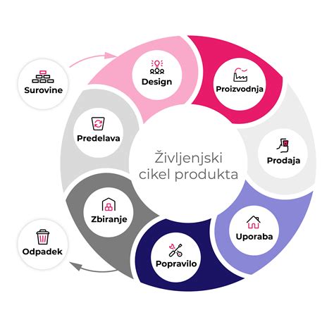 Diagram, ki prikazuje življenjski cikel embalaže od proizvodnje do recikliranja.