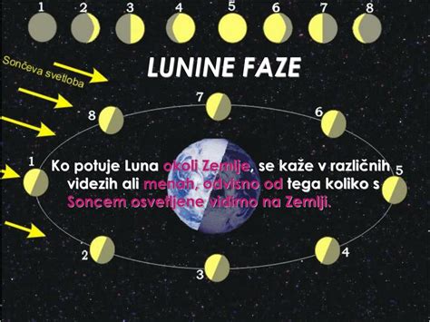 Graf primerjave števila rojstev glede na lunine faze v dveh obdobjih