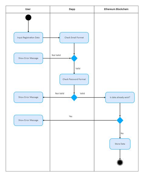 Diagram pravilnega pristavljanja