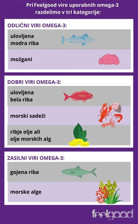 Grafikon o virih omega-3 maščobnih kislin