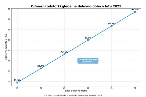 Diagram, ki prikazuje časovnico delovne dobe in posamezne jubileje