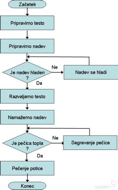 diagram poteka nosečnosti in spontanega splava