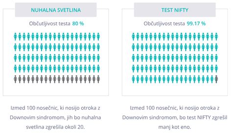 Diagram prikazuje časovni okvir za ultrazvočni pregled nuhalne svetline in odvzem krvi za dvojni hormonski test.