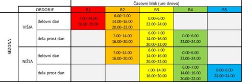 Časovnica učinkovitosti jutranje tabletke z levonorgestrelom glede na čas po spolnem odnosu.