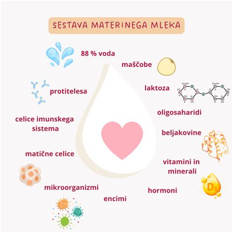 Diagram, ki prikazuje sestavo materinega mleka z različnimi hranili in protitelesi