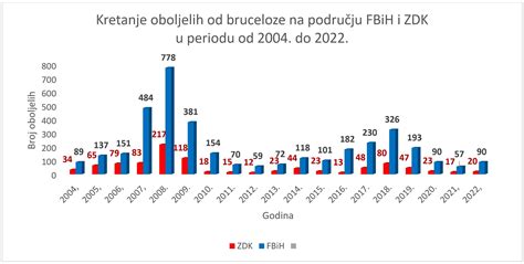 Grafikon, ki prikazuje rast otroka po tednih